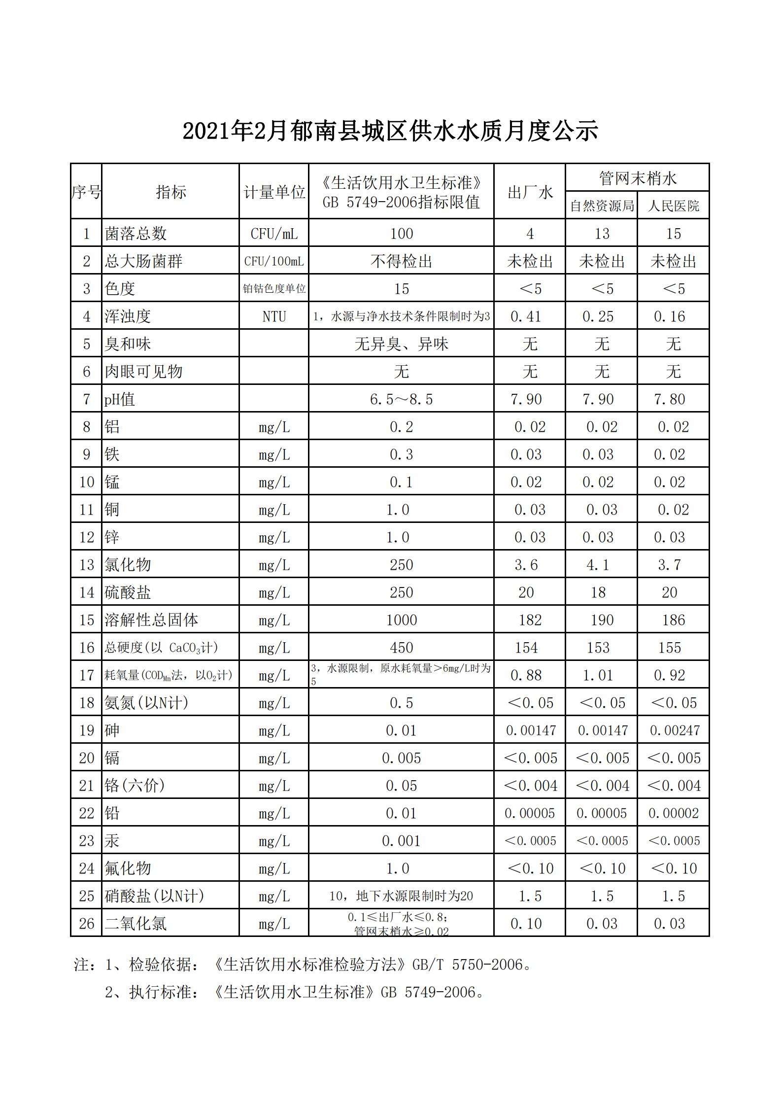 2021年2月郁南縣城區(qū)供水水質月度公示.jpg